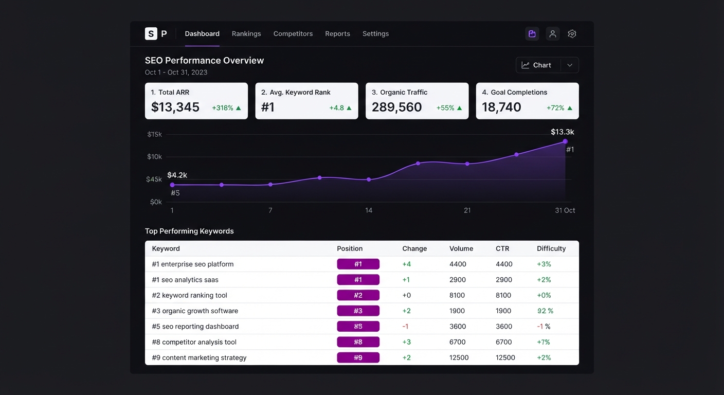 SEO + GEO | Enterprise SaaS Search Dominance